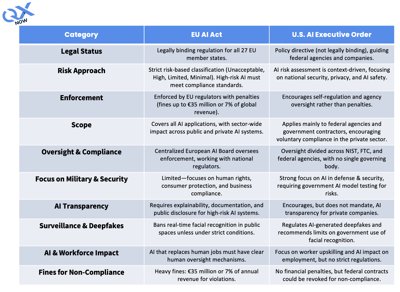 US AI Policy & Governance